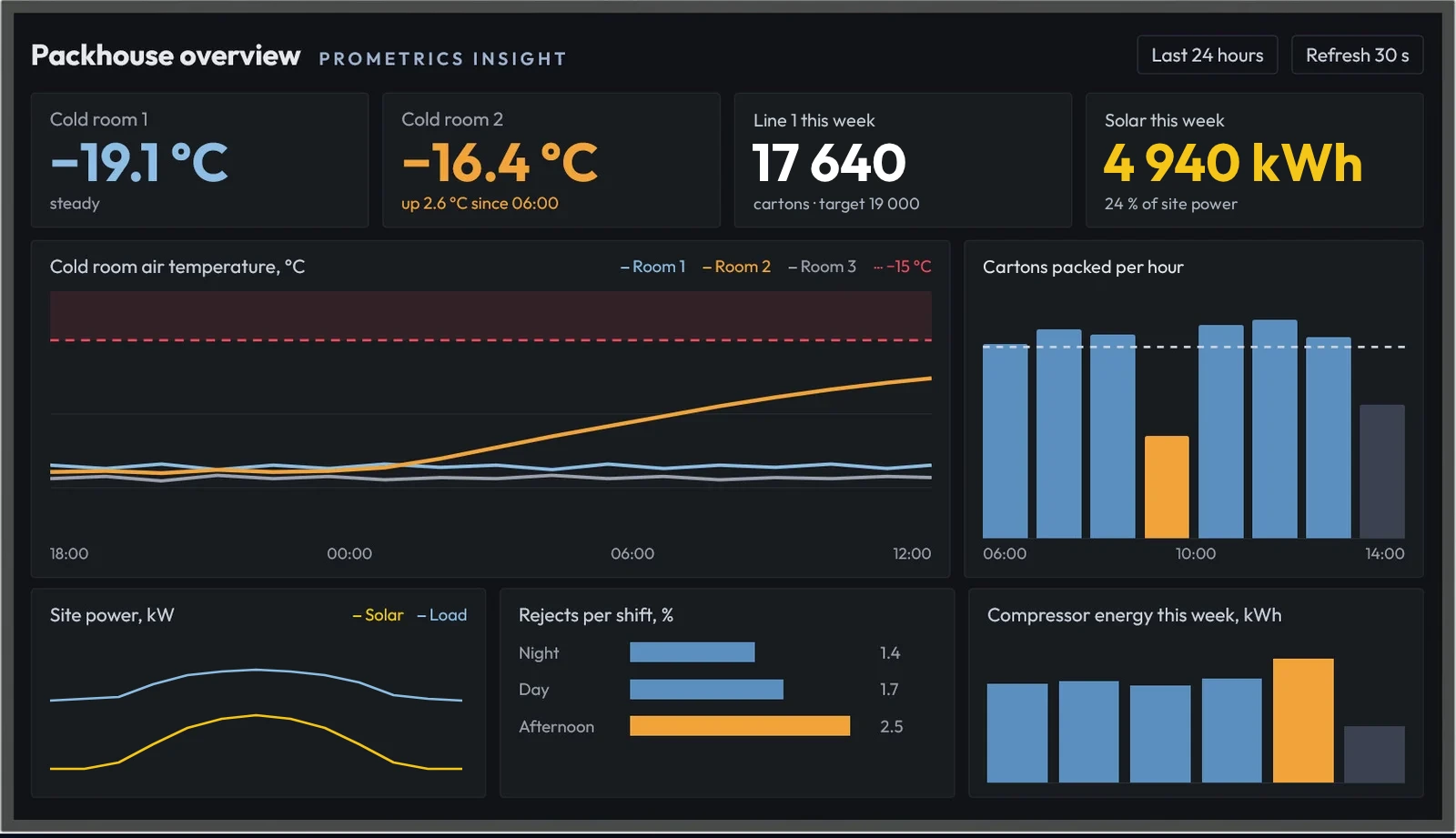 Prometrics Insight packhouse overview screen